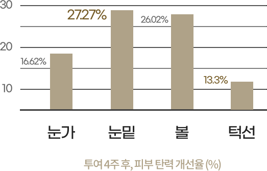 리쥬란힐러 시술 후 얼굴 피부 탄력과 눈가 주름 개선 결과 자료