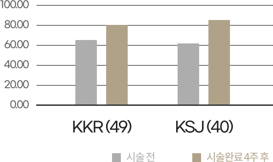 리쥬란힐러 시술 후 피부 수분량 증가와 모공 축소 효과를 비교한 자료