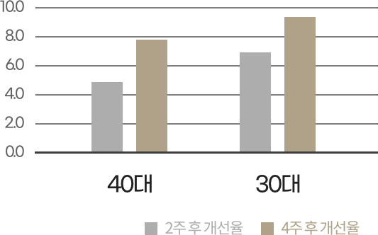 리쥬란힐러 시술 전후 진피층 두께 개선 수치와 피부 속 신생세포를 비교한 자료